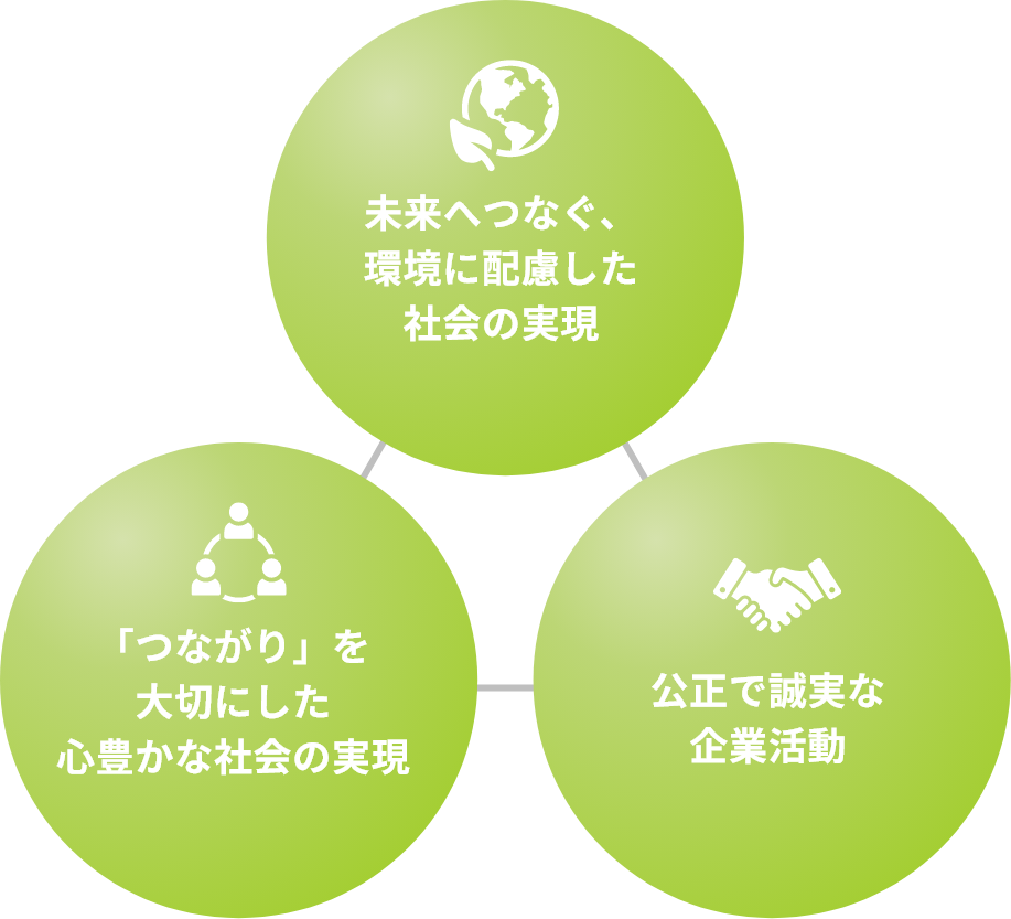 未来へつなぐ、環境に配慮した社会の実現 「つながり」を大切にした心豊かな社会の実現 公正で誠実な企業活動