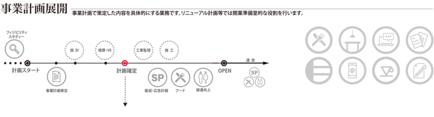 事業計画展開　事業計画で策定した内容を具体的にする業務です。リニューアル計画等では開業準備的な役割を行います。