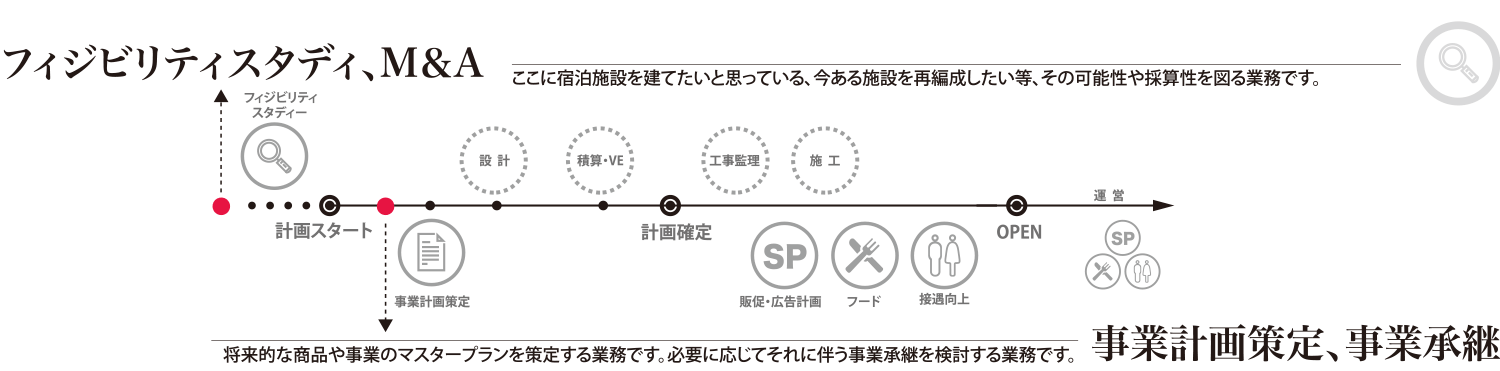フィジビリティスタディ、M&A　事業計画策定、事業承諾