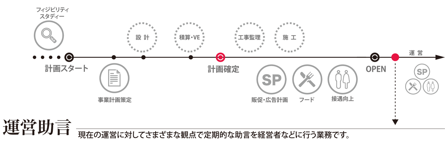 運営助言　現在の運営に対してさまざまな観点で定期的な助言を経営者などに行う業務です。