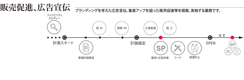 販売促進、広告宣伝　ブランディングを考えた広告宣伝、集客アップを狙った販売促進などを提案、実施する業務です。