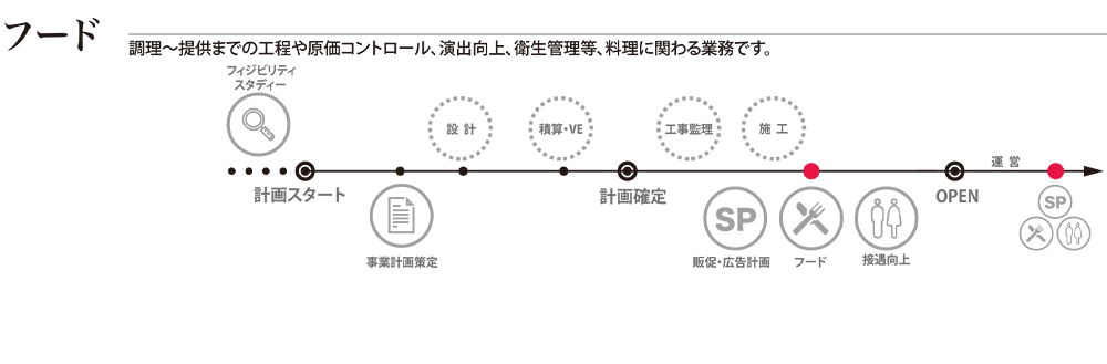 フード　調理～提供までの工程や減かコントロール、演出向上、衛生管理など、料理に関わる業務です。