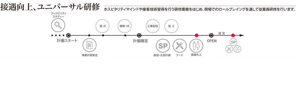 接遇向上、ユニバーサル研修　ホスピタリティマインドや接客技術取得を行う研修業務をはじめ、現場でのロールプレイングを通して従業員研修を行います。